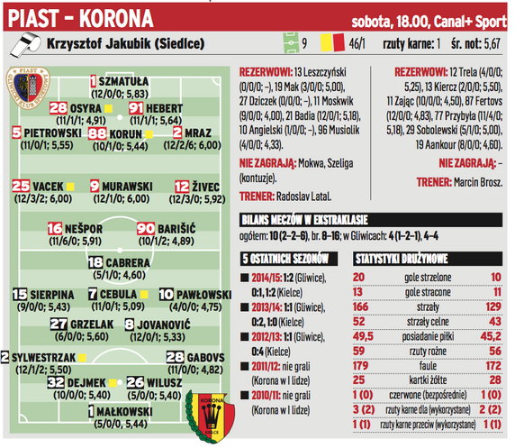 Piast Gliwice - Korona Kielce