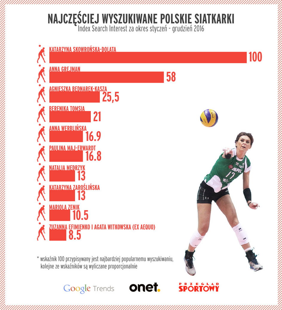 Najczęściej wyszukiwane polskie siatkarki