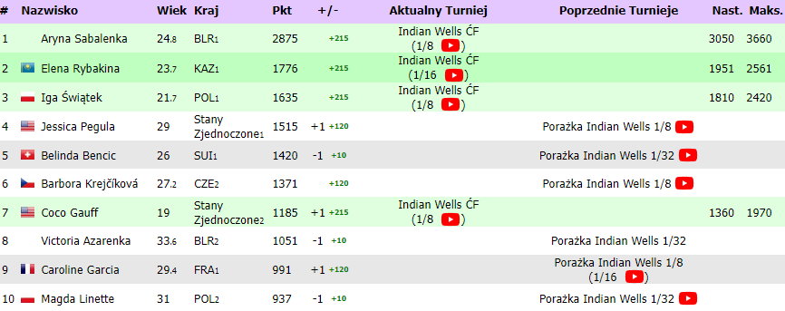 Tak wygląda ranking WTA Race