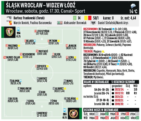 Śląsk – Widzew