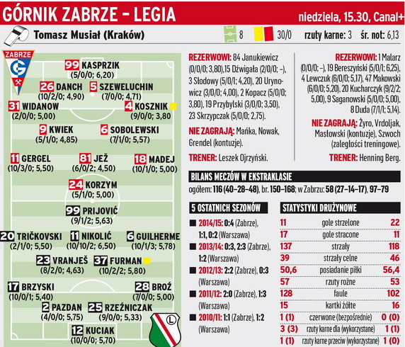 Górnik Zabrze - Legia Warszawa