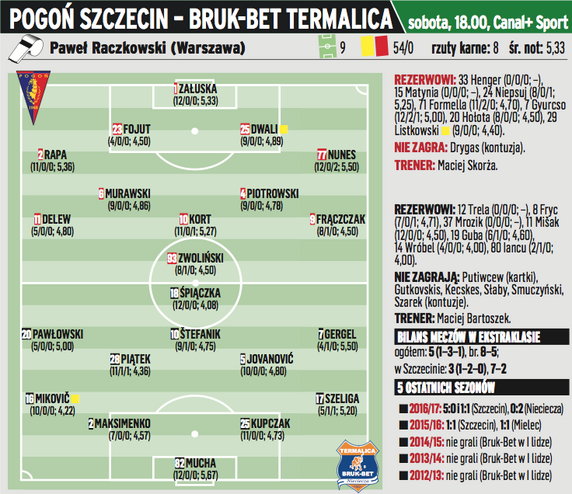 Pogoń Szczecin – Bruk-Bet Termalica Nieciecza, sobota 18:00, Canal+ Sport