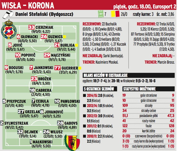 Wisła Kraków - Korona Kielce