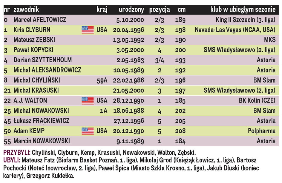 Enea Astoria Bydgoszcz - skład 2019