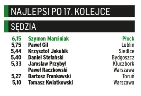 Klasyfikacja „PS" – najlepsi sędziowie PKO Ekstraklasy po 17. kolejce