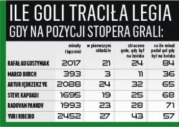 Z którym stoperem na boisku legioniści tracą najwięcej goli?