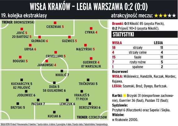 Wisła Kraków - Legia Warszawa 0:2 (0:0) 