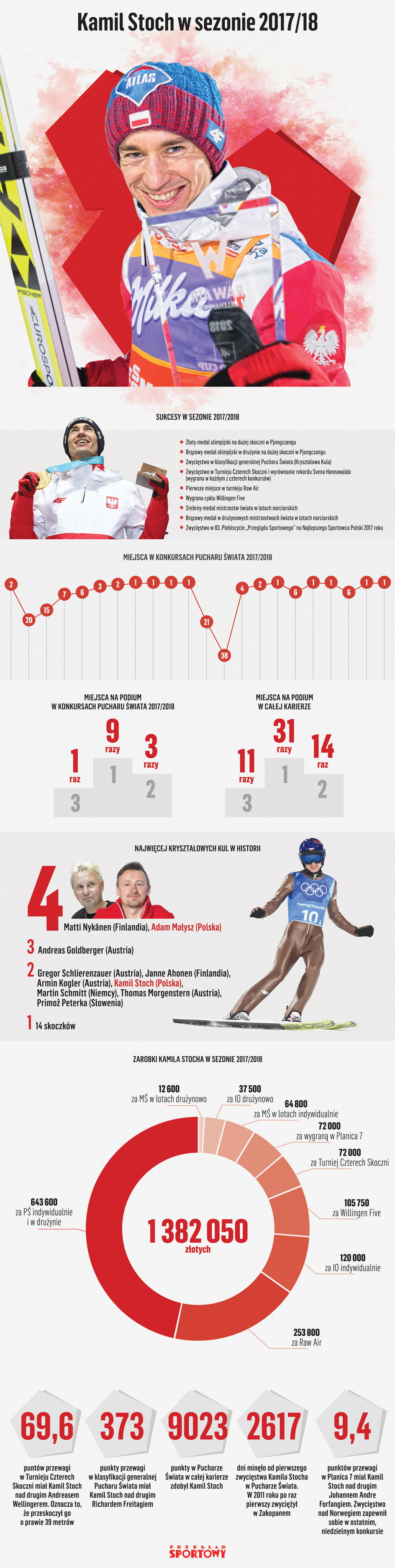 Infografika Kamil Stoch