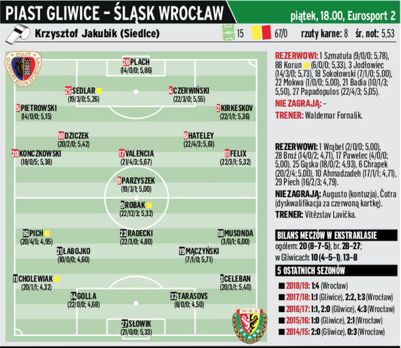 Piast Gliwice - Śląsk Wrocław