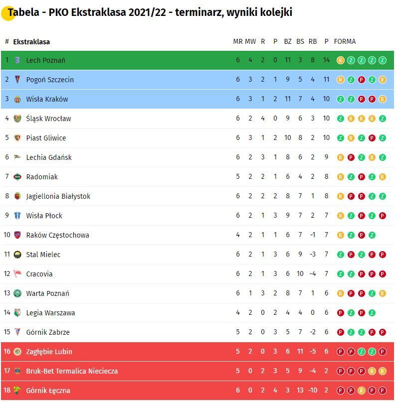 Tabela PKO Ekstraklasy