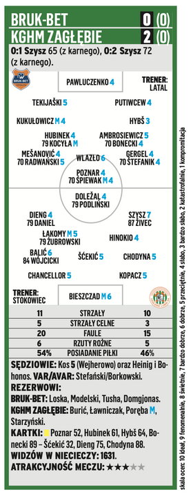 Bruk-Bet Termalica Nieciecza - KGHM Zagłębie Lubin