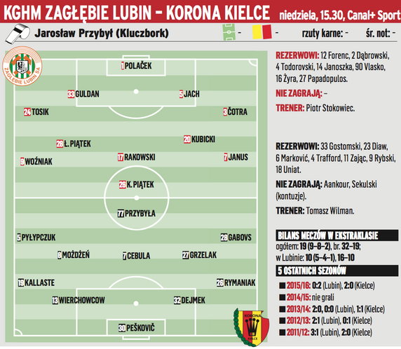 Zagłębie Lubin – Korona Kielce