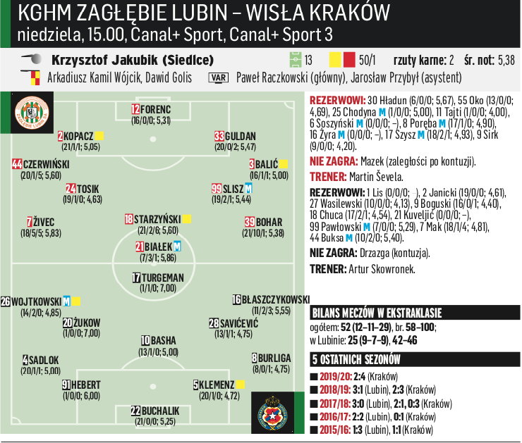 KGHM Zagłębie Lubin – Wisła Kraków