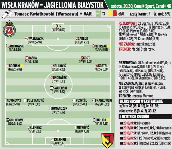 Wisła Kraków – Jagiellonia Białystok