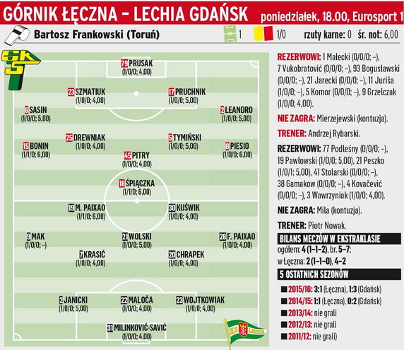 Górnik Łęczna - Lechia Gdańsk