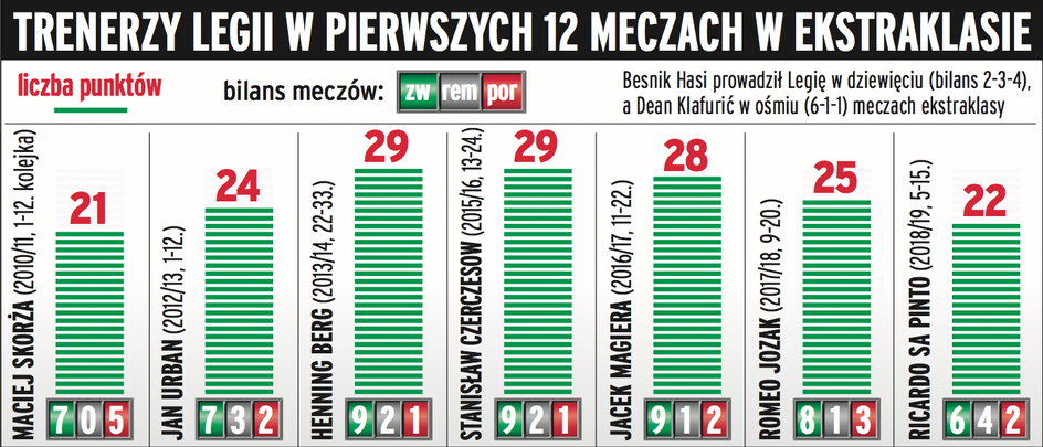 Wyniki Legii Warszawa za kadencji jej ostatnich trenerów