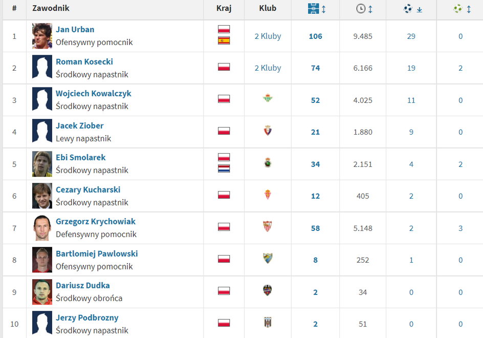 Klasyfikacja polskich strzelców w LaLiga