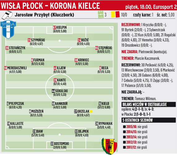 Wisła Płock - Korona Kielce	