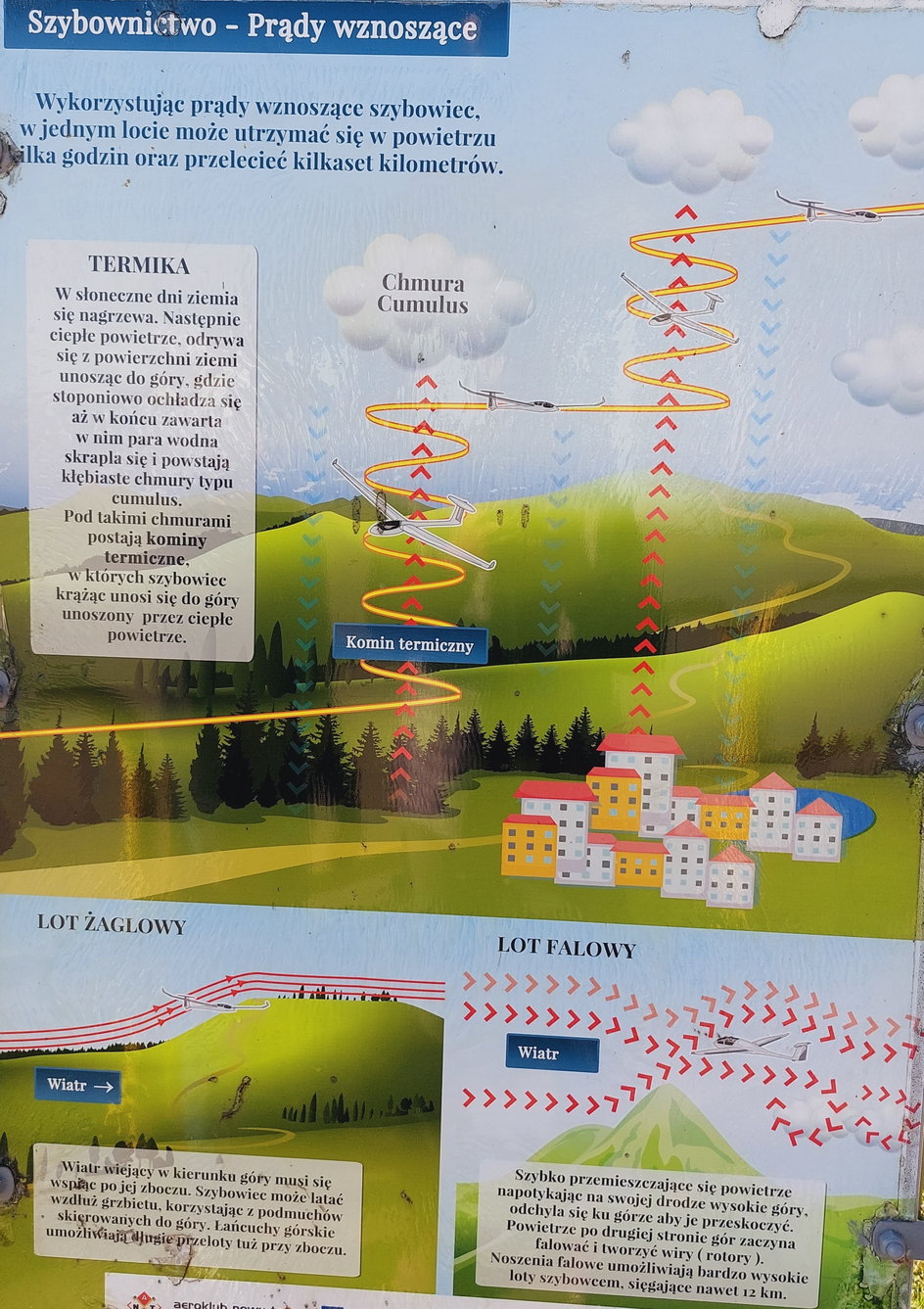 Rodzaje lotów w szybownictwie. Taka tablica widnieje na lotnisku w Nowym Targu