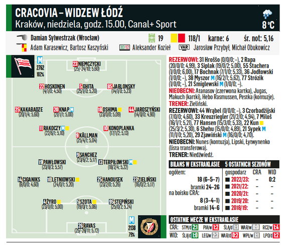 Cracovia – Widzew Łódź