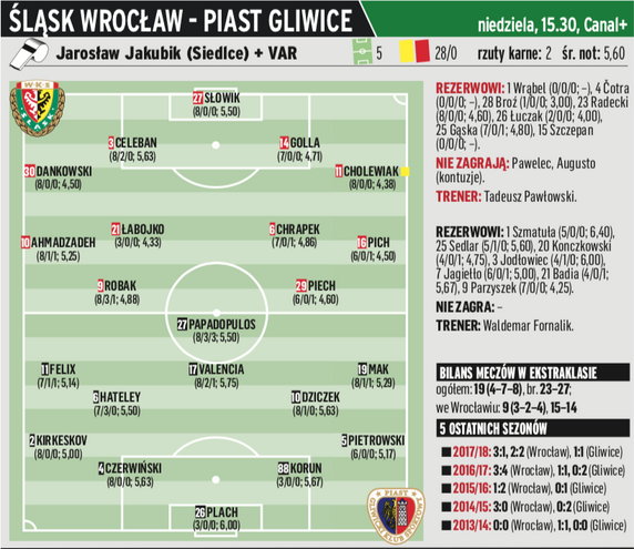 Śląsk Wrocław - Piast Gliwice