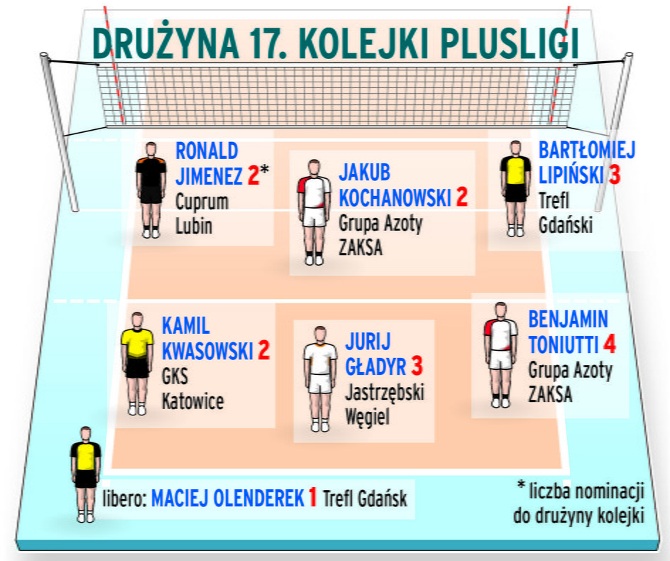 Drużyna 17. kolejki PlusLigi