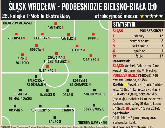 Śląsk Wrocław - Podbeskidzie Bielsko-Biała 0:0 