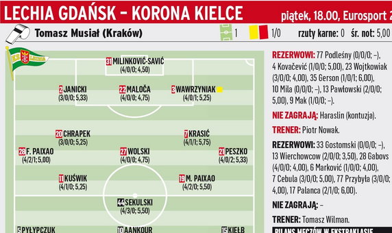 Lechia Gdańsk - Korona Kielce	