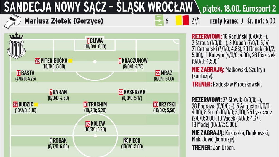 Sandecja Nowy Sącz - Śląsk Wrocław