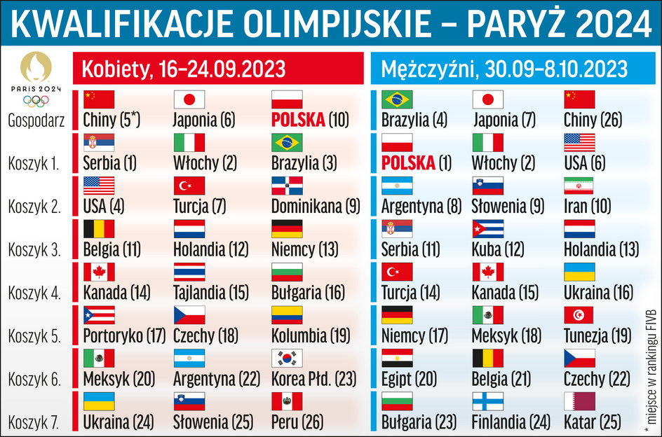 Paryż 2024. Kwalifikacje olimpijskie siatkarek i siatkarzy Przegląd