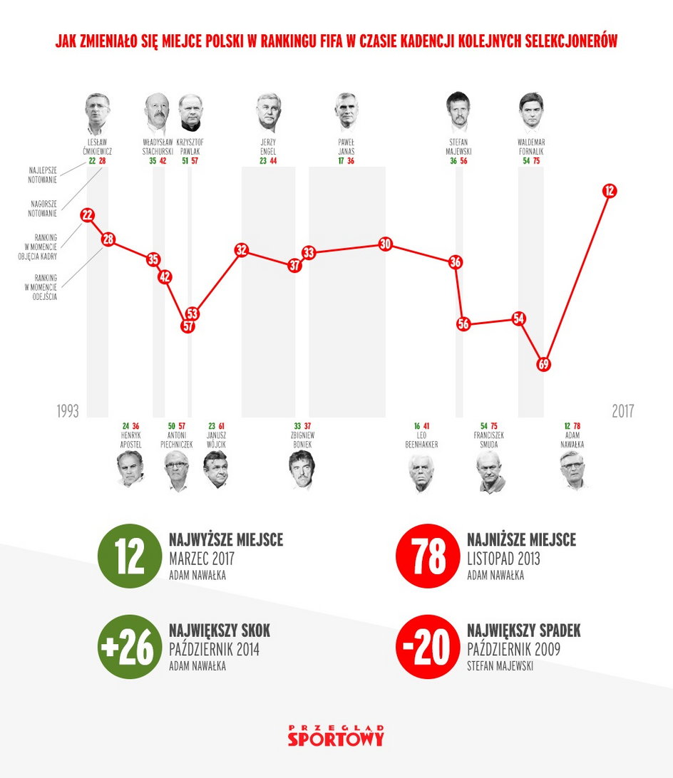 Ranking FIFA