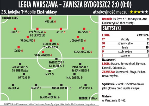 Legia Warszawa - Zawisza Bydgoszcz 2:0 (0:0)