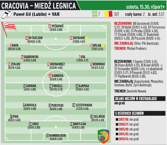 Cracovia - MiedźLegnica