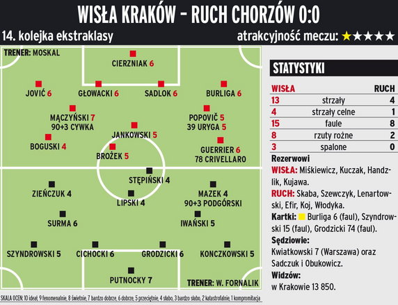 Wisła Kraków - Ruch Chorzów 0:0  