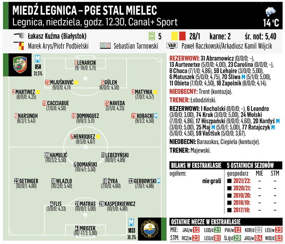 Miedź Legnica – PGE Stal Mielec