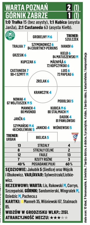 Warta Poznań - Górnik Zabrze 