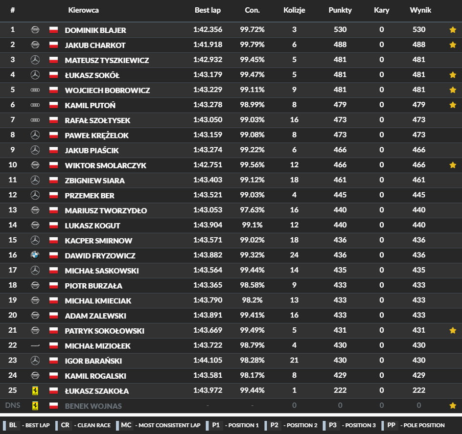 GT3 - IMOLA - WYNIKI