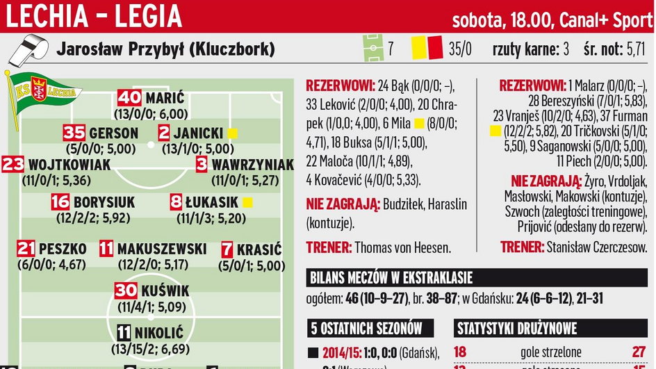 Lechia Gdańsk - Legia Warszawa