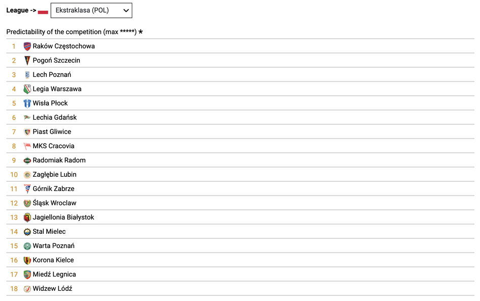 Prognozowana tabela Ekstraklasy w sezonie 2022/23 (CIES)
