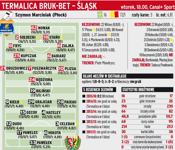 Termalica Bruk-Bet Nieciecza - Śląsk Wrocław