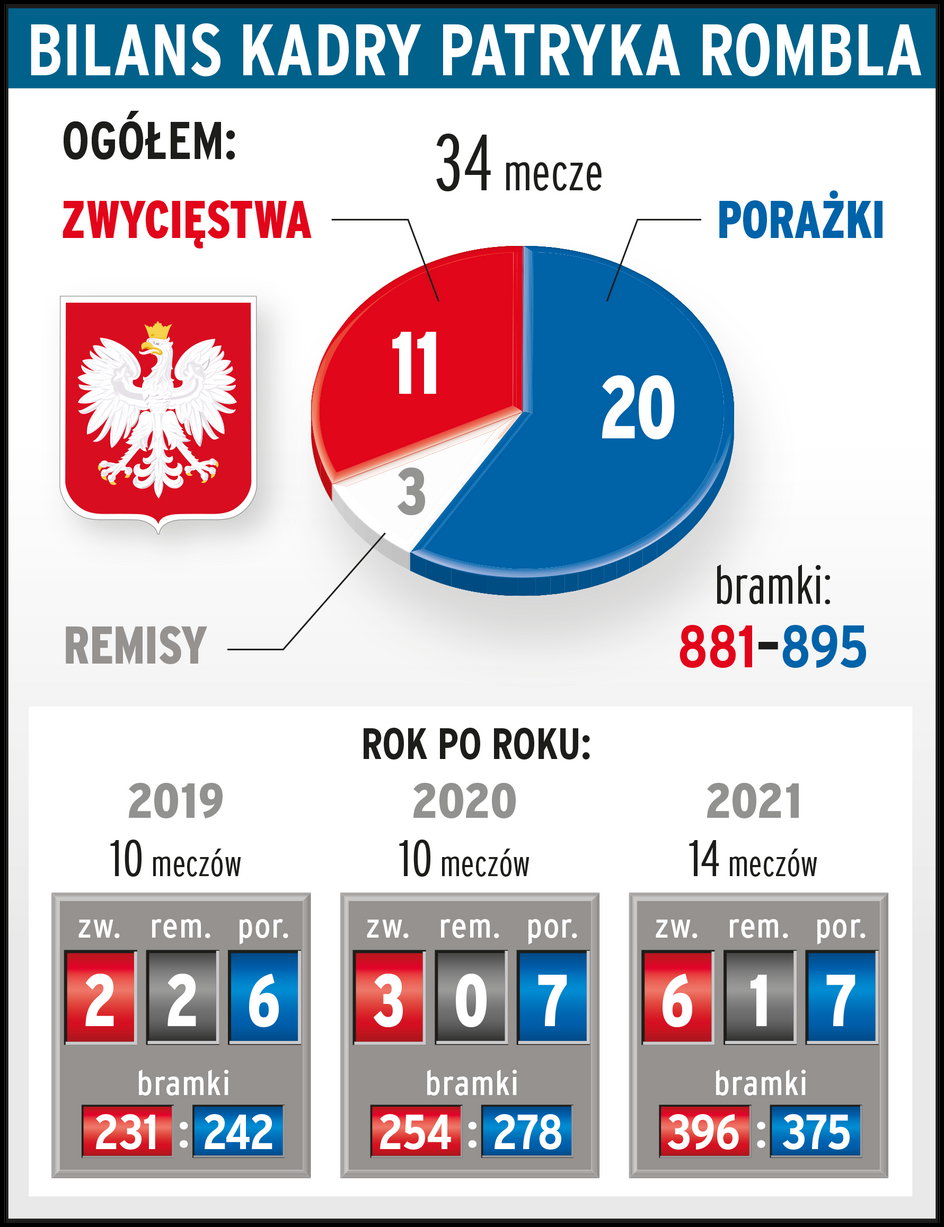 Bilans kadry Patryka Rombla