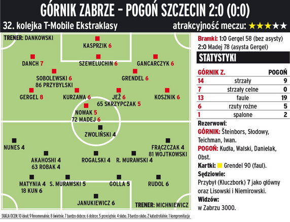 Górnik Zabrze - Pogoń Szczecin 2:0 (0:0)