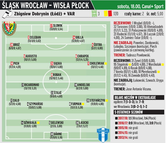 Śląsk Wrocław - Wisła Płock