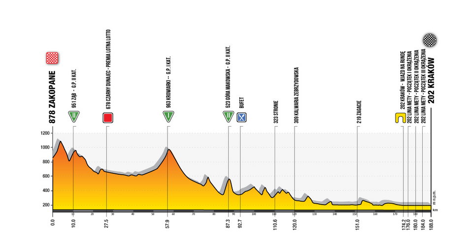 5. etap 77. Tour de Pologne 