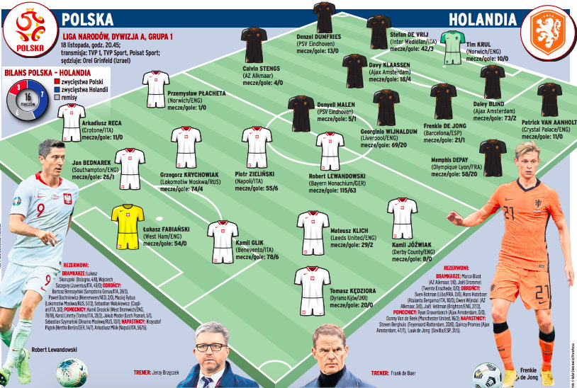 Polska - Holandia. Przewidywane składy na mecz Ligi Narodów