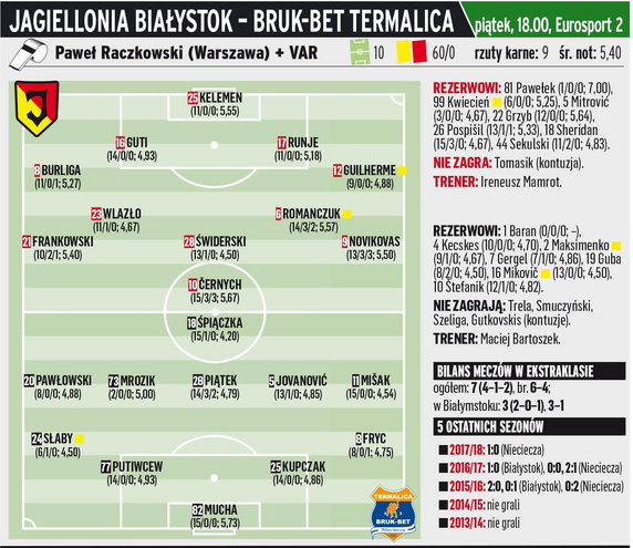 Jagiellonia Białystok - Bruk-Bet Termalica Nieciecza 