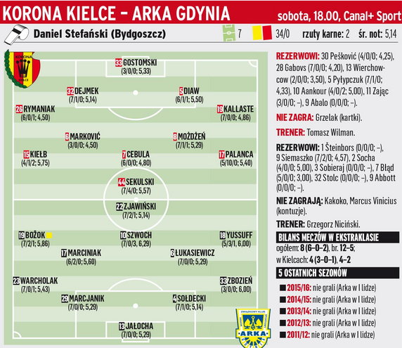 Korona Kielce - Arka Gdynia	