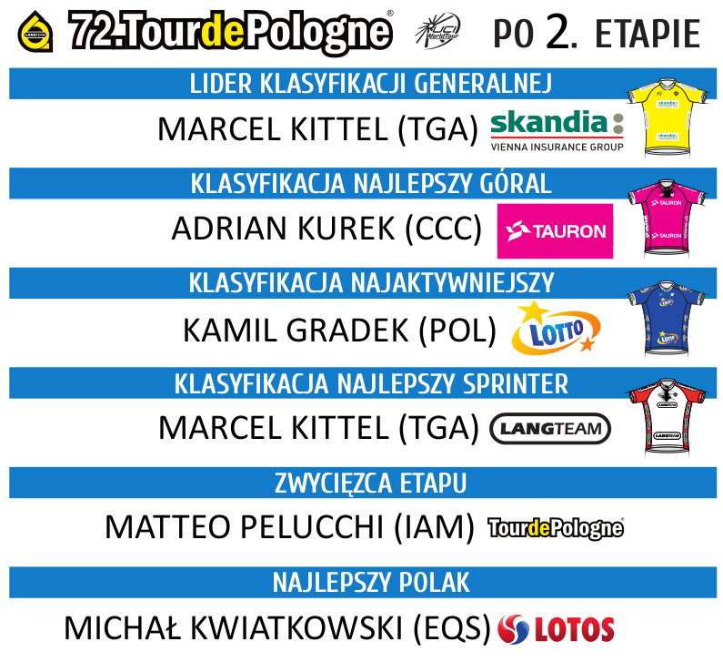 TdP 2015 - klasyfikacje po 2. etapie