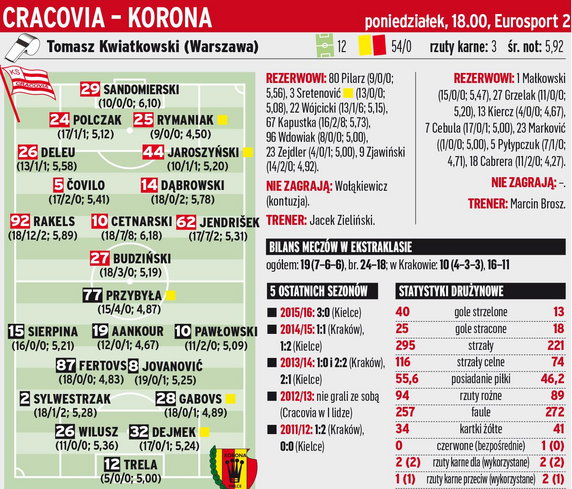 Cracovia - Korona Kielce