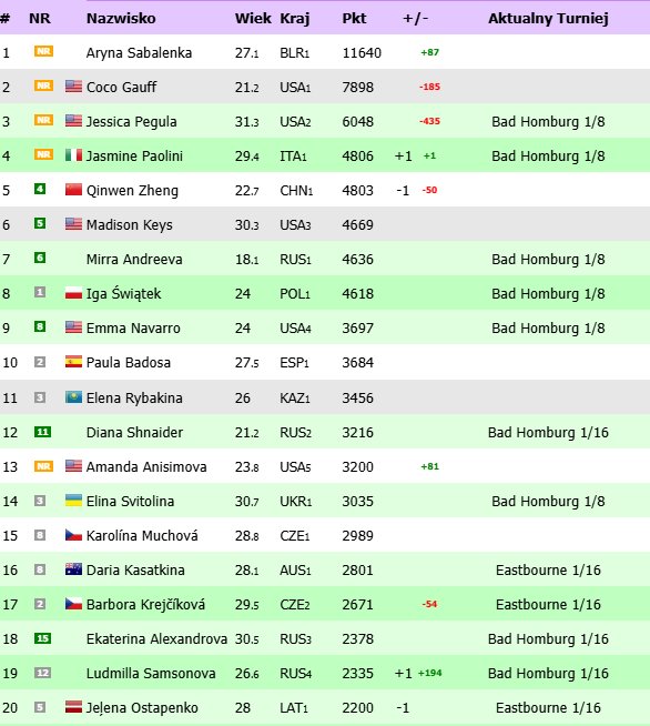 Últimas classificações da WTA